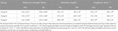 Effect from usage and autoclave sterilization on torsional fracture resistance of heat-treated nickel-titanium instruments: an in-vitro study